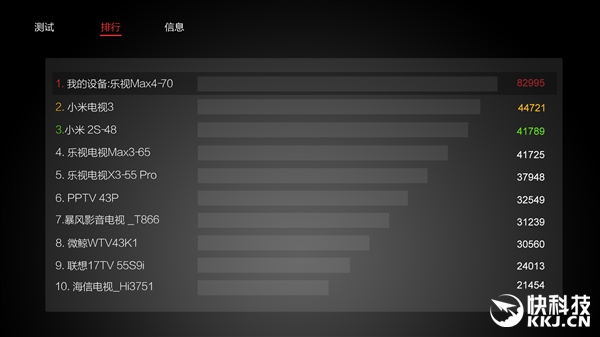 不服跑分!安兔兔電視評測發(fā)布 第一太猛